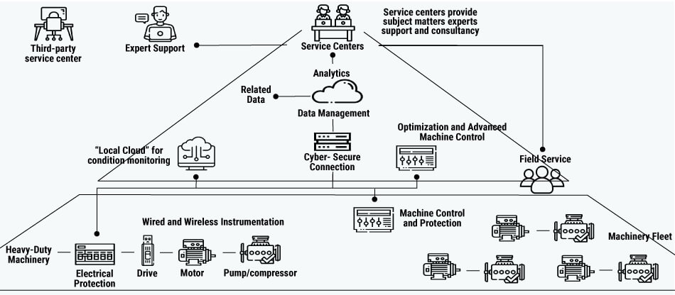 Predictive Maintenance